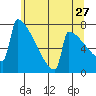 Portland Oregon tide chart for Wednesday, May 27, 2026