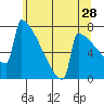 Portland Oregon tide chart for Thursday, May 28, 2026
