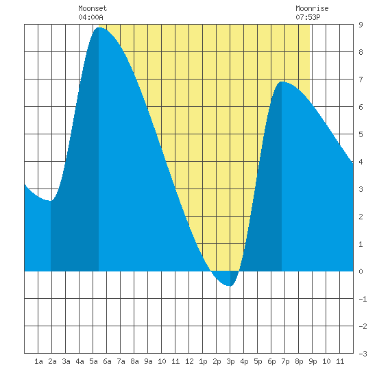 Portland Oregon tide chart for Friday, May 29, 2026