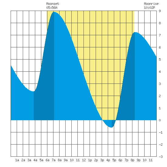 Portland Oregon tide chart for Saturday, May 2, 2026