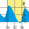 Portland Oregon tide chart for Saturday, May 2, 2026