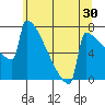Portland Oregon tide chart for Saturday, May 30, 2026