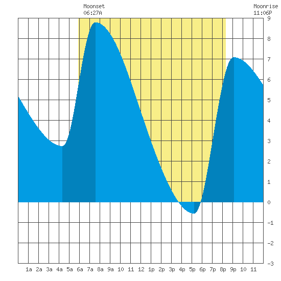 Portland Oregon tide chart for Sunday, May 3, 2026