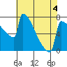 Portland Oregon tide chart for Monday, May 4, 2026