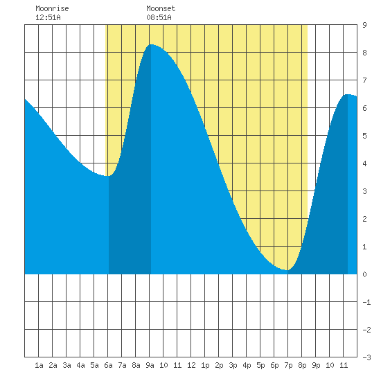 Portland Oregon tide chart for Wednesday, May 6, 2026