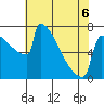 Portland Oregon tide chart for Wednesday, May 6, 2026