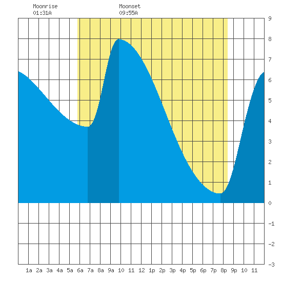 Portland Oregon tide chart for Thursday, May 7, 2026