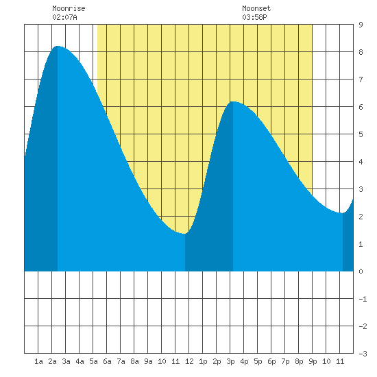 Portland Oregon tide chart for Wednesday, June 10, 2026