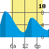 Portland Oregon tide chart for Wednesday, June 10, 2026