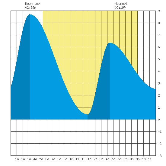 Portland Oregon tide chart for Thursday, June 11, 2026