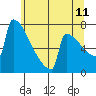 Portland Oregon tide chart for Thursday, June 11, 2026