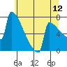 Portland Oregon tide chart for Friday, June 12, 2026