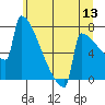 Portland Oregon tide chart for Saturday, June 13, 2026