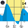 Portland Oregon tide chart for Sunday, June 14, 2026