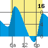 Portland Oregon tide chart for Tuesday, June 16, 2026
