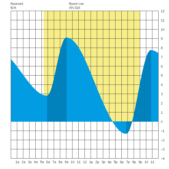 Portland Oregon tide chart for Thursday, June 18, 2026