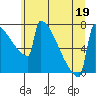 Portland Oregon tide chart for Friday, June 19, 2026