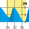 Portland Oregon tide chart for Saturday, June 20, 2026