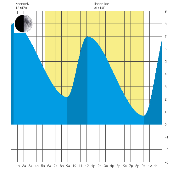 Portland Oregon tide chart for Sunday, June 21, 2026