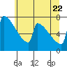 Portland Oregon tide chart for Monday, June 22, 2026