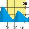 Portland Oregon tide chart for Tuesday, June 23, 2026