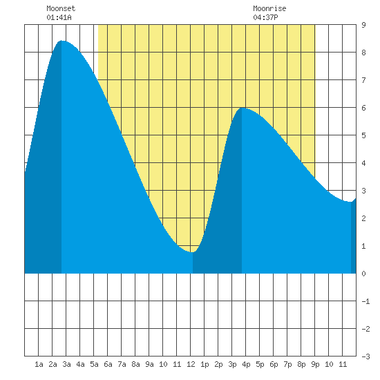 Portland Oregon tide chart for Wednesday, June 24, 2026