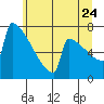 Portland Oregon tide chart for Wednesday, June 24, 2026