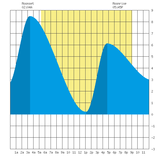 Portland Oregon tide chart for Thursday, June 25, 2026