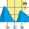 Portland Oregon tide chart for Thursday, June 25, 2026