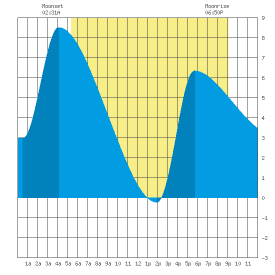 Portland Oregon tide chart for Friday, June 26, 2026
