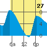Portland Oregon tide chart for Saturday, June 27, 2026