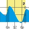 Portland Oregon tide chart for Tuesday, June 2, 2026