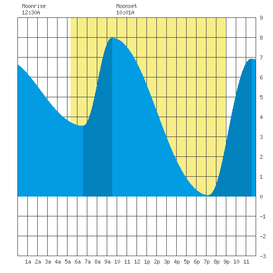 Portland Oregon tide chart for Friday, June 5, 2026