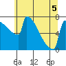 Portland Oregon tide chart for Friday, June 5, 2026