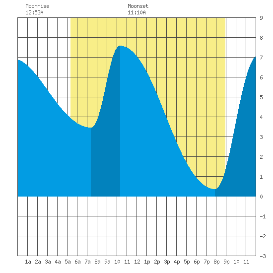 Portland Oregon tide chart for Saturday, June 6, 2026