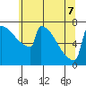 Portland Oregon tide chart for Sunday, June 7, 2026