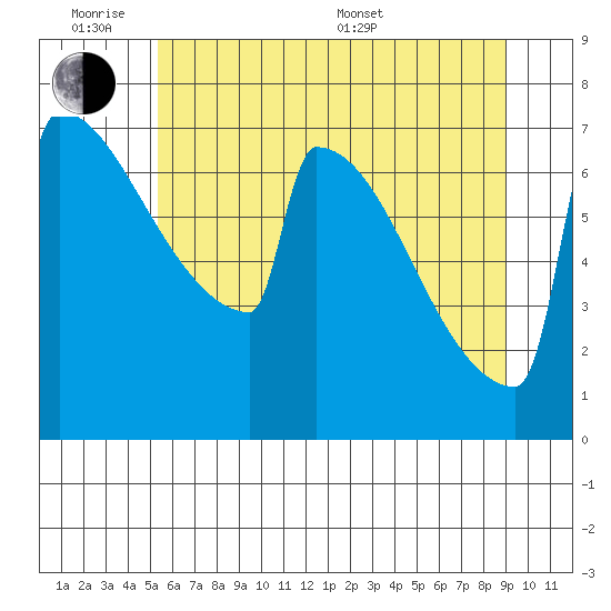 Portland Oregon tide chart for Monday, June 8, 2026