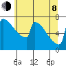 Portland Oregon tide chart for Monday, June 8, 2026