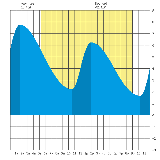 Portland Oregon tide chart for Tuesday, June 9, 2026