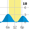 Portsmouth tide chart for Sunday, January 10, 2021