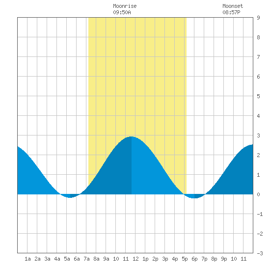 Portsmouth tide chart for Saturday, January 16, 2021