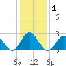 Portsmouth tide chart for Friday, January 1, 2021