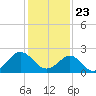 Portsmouth tide chart for Saturday, January 23, 2021