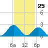 Portsmouth tide chart for Monday, January 25, 2021