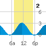 Portsmouth tide chart for Saturday, January 2, 2021