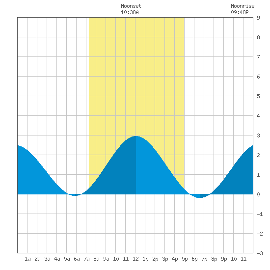 Portsmouth tide chart for Sunday, January 3, 2021