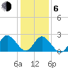 Portsmouth tide chart for Wednesday, January 6, 2021
