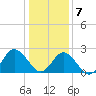 Portsmouth tide chart for Thursday, January 7, 2021