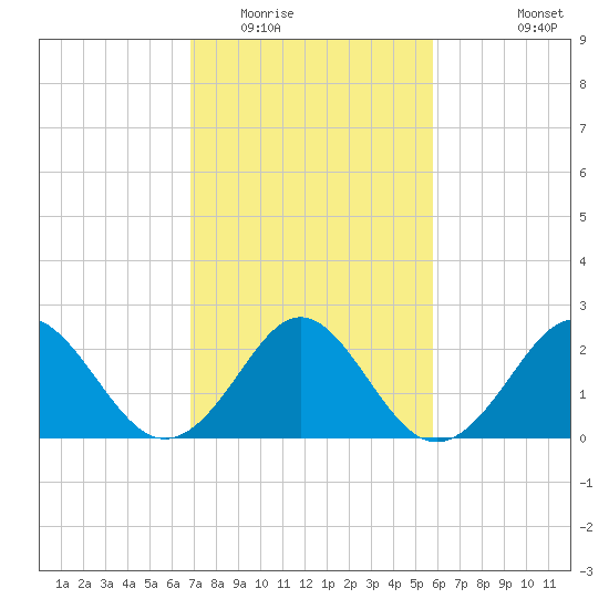 Portsmouth tide chart for Monday, February 15, 2021