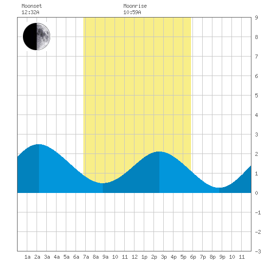 Portsmouth tide chart for Friday, February 19, 2021